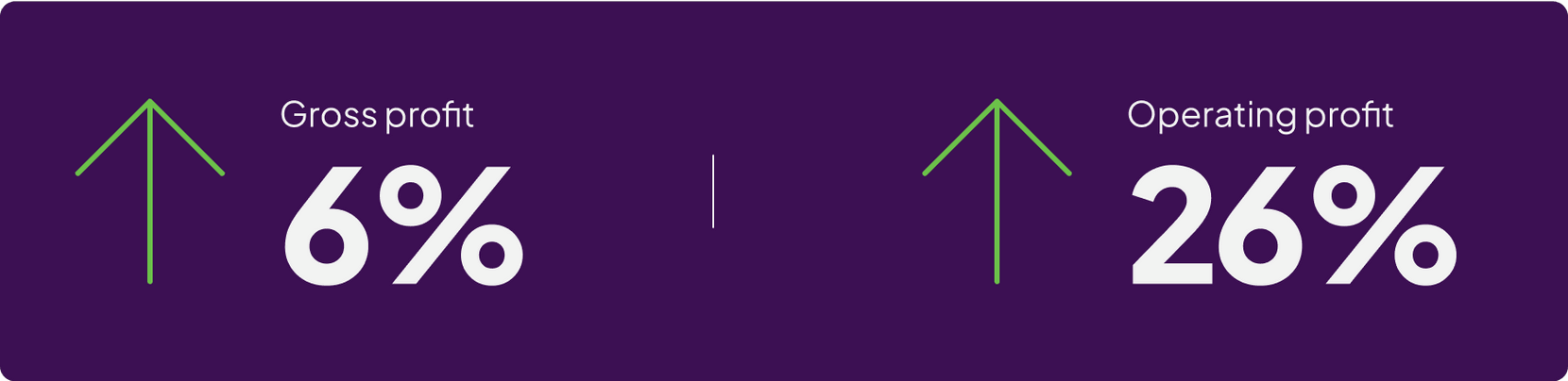 Increase of 6% Gross profit and 26% Operating profit