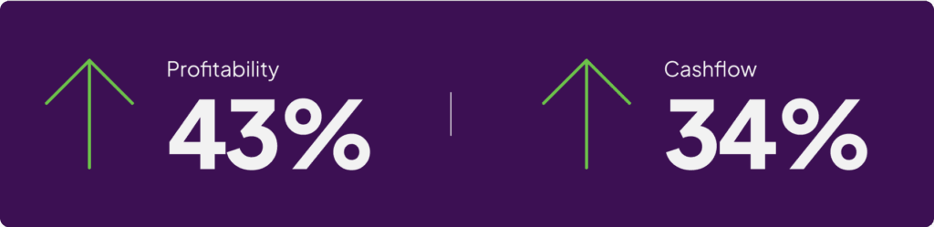 Increase of 43% Profitability and 34% cashflow